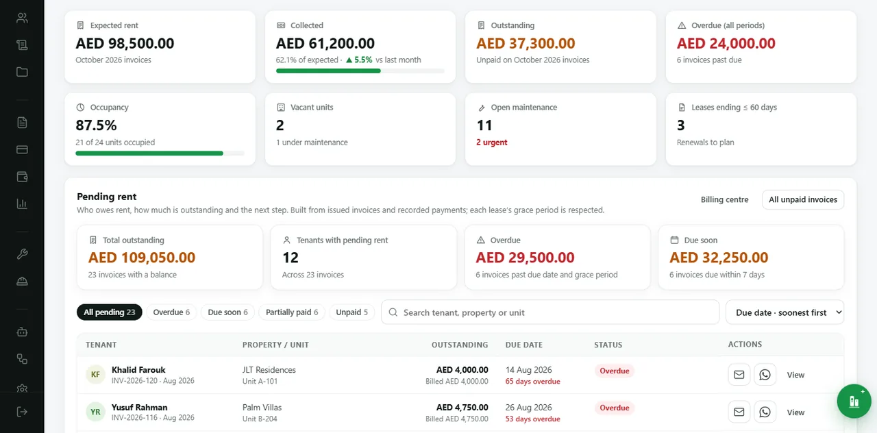 Rental SaaS landlord dashboard: expected, collected, outstanding and overdue rent for October 2026, occupancy, vacant units, open maintenance and leases ending soon, above a pending-rent list of tenants with overdue invoices